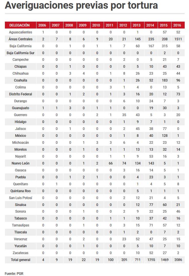 $!Tortura se disparó 1,376% en administración de Peña Nieto, señalan ONGs
