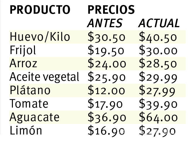 $!Coronavirus: Encarecen precios de productos de la canasta básica en Saltillo