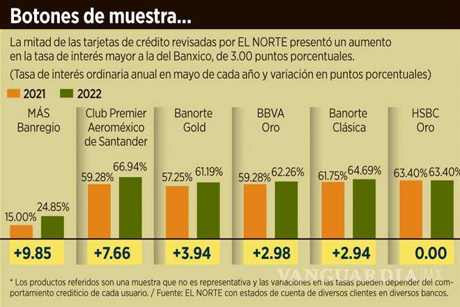 $!Bancos suben intereses en tarjetas más que la tasa de Banxico
