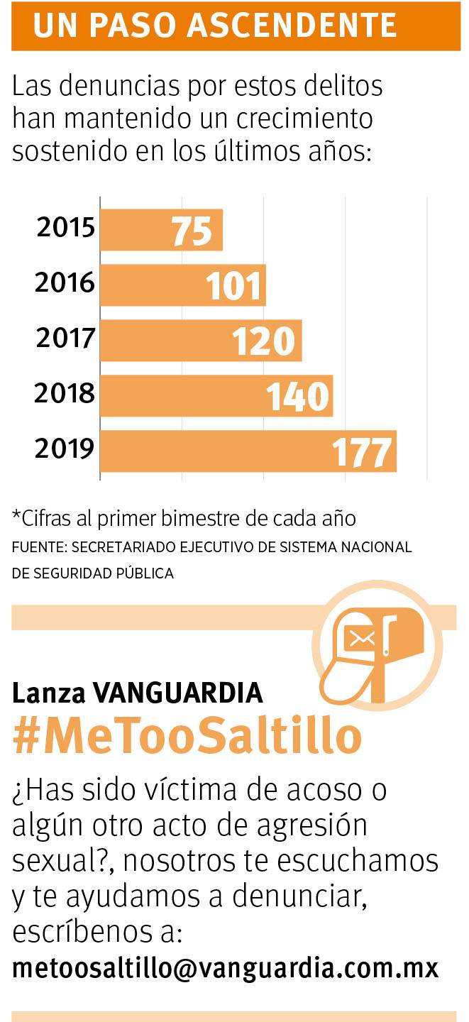$!En Coahuila sigue violencia sexual sin freno, durante el primer bimestre de 2019 se han registrado 177 carpetas de investigación