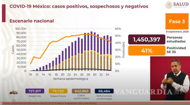 $!México reporta al día de hoy 5 mil 351 casos nuevos de COVID-19 y 703 decesos