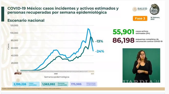 $!México rebasa los 2 millones de casos confirmados de COVID-19