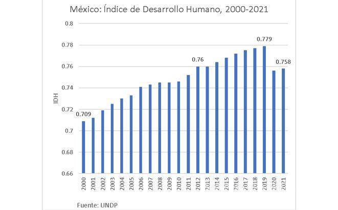 $!Retrocede México tres décadas en Esperanza de Vida