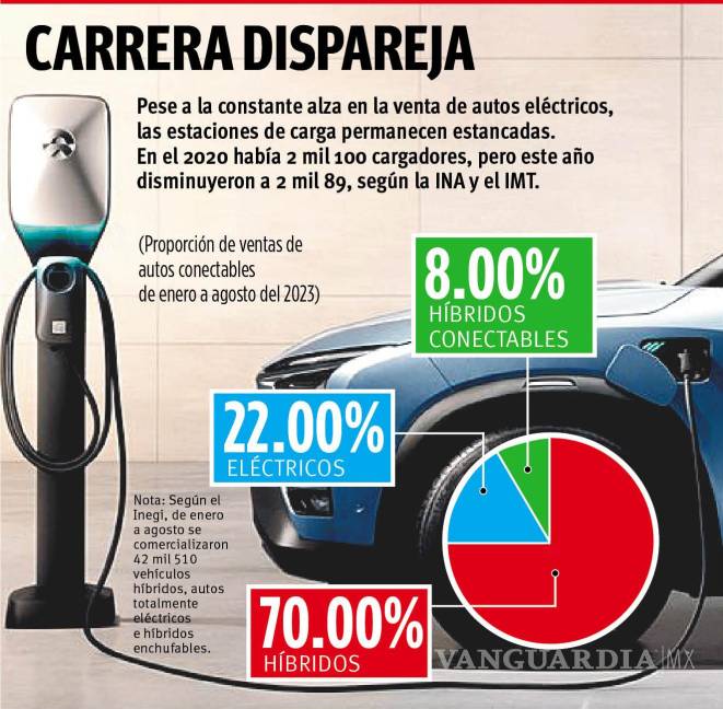 $!Se estanca instalación de electrolineras en México, y la venta de autos va en aumento