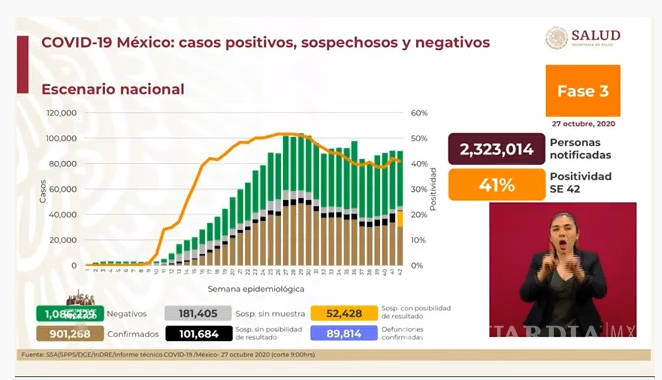 $!México supera los 900 mil casos de COVID-19; los decesos suman ya 89 mil 814