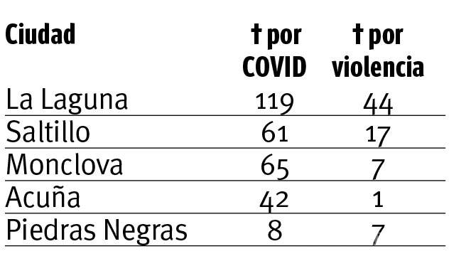 $!Cobra más vidas el COVID-19 que la violencia en Coahuila; la Laguna con más defunciones