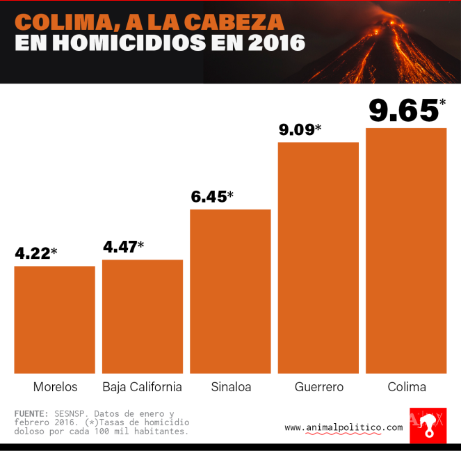 $!Homicidios en México alcanzan su nivel más alto en 2 años: un promedio de 55 asesinatos diarios