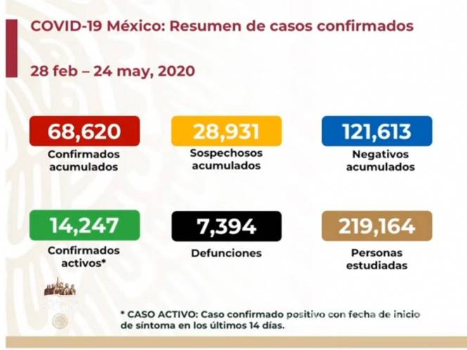 $!En México van siete mil 394 muertos por COVID-19 y 68 mil 620 casos