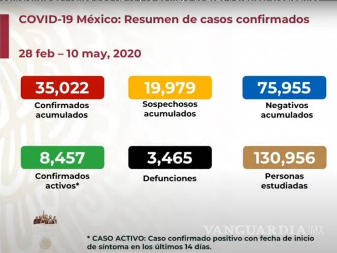 $!Más de 35 mil casos de COVID-19 en México, tres mil 465 muertos