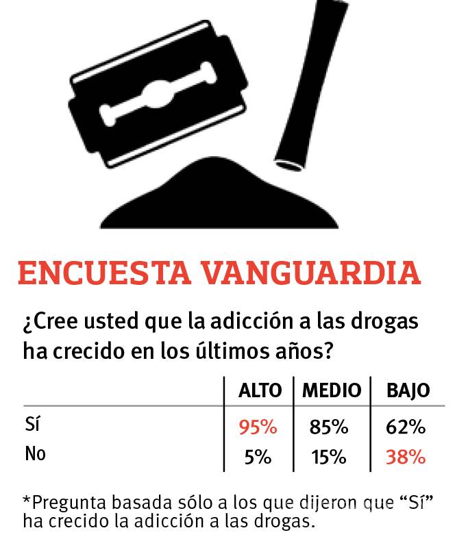 $!Las drogas en Saltillo están al alcance de la mano: Encuesta