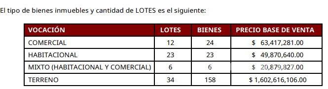 $!INDEP realizará subasta de 211 inmuebles el 28 de mayo; habrá casas, locales comerciales y terrenos