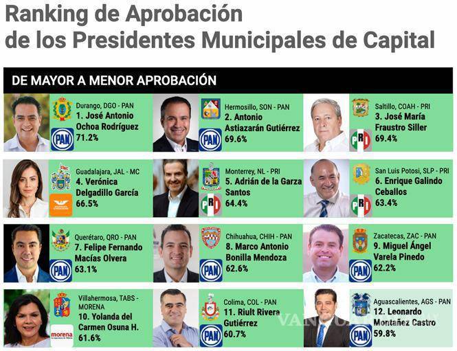 $!En la lista aparece, por error, el nombre de José María Fraustro Siller.