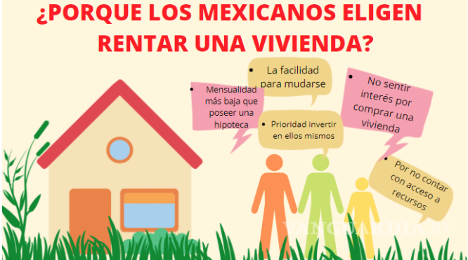 $!Enero de 2022 se consideró el pico de las búsquedas de rentar una vivienda en México.
