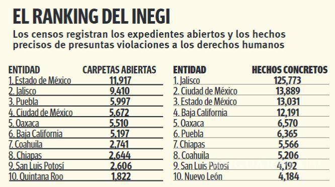 $!Sin ejercerse 15% de notarías públicas en Coahuila