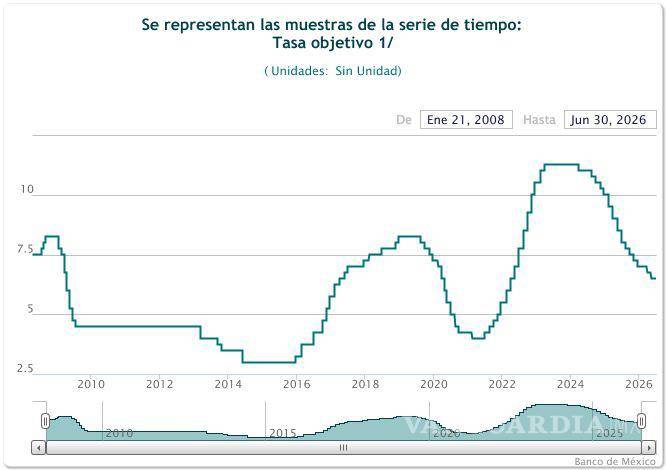 $!Las tasas de interés han decrecido en los últimos meses pero también desde 2024 se observa esta política monetaria.