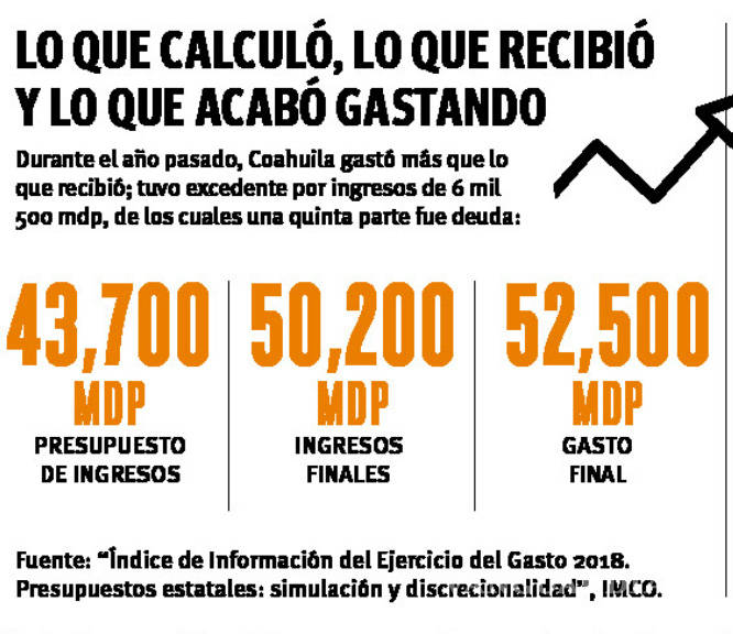 $!Sobregastó Estado de Coahuila 2,300 mdp en 2017, según análisis del IMCO