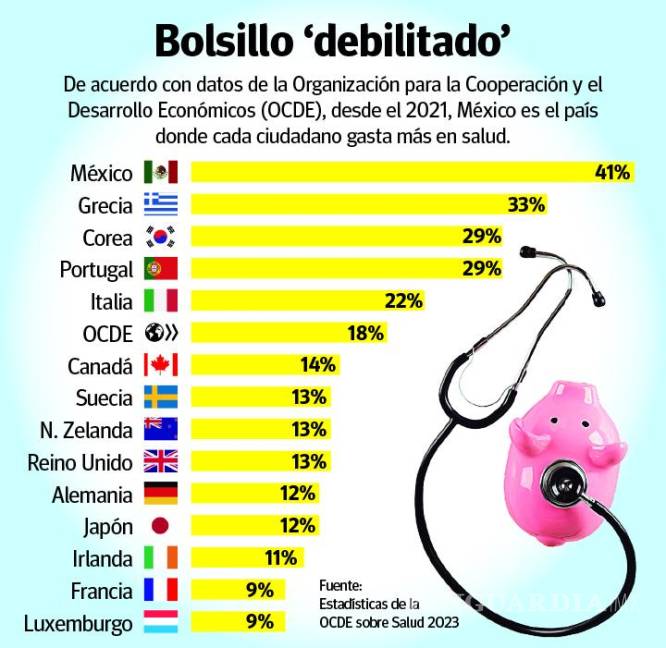 $!‘Enferma’ actual sexenio al bolsillo de los mexicanos; aumenta la erogación en salud