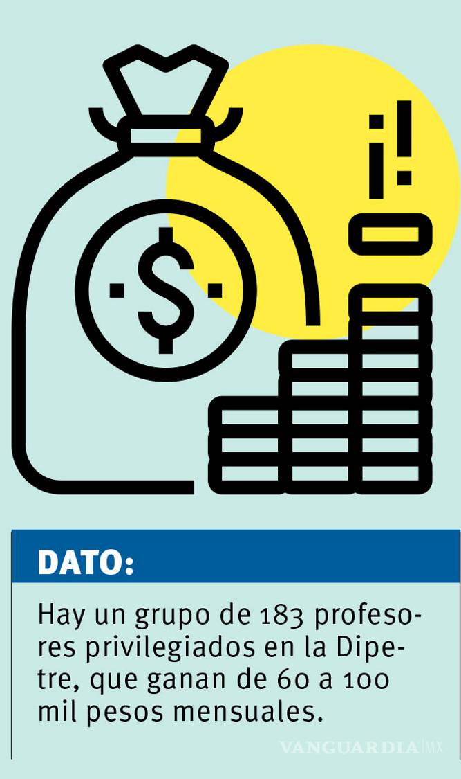 $!Dipetre quebrada; dan pensiones de 60 a 100 mil pesos a profes