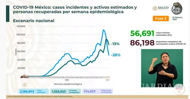 $!México registra 886 decesos por COVID-19 en las últimas 24 horas