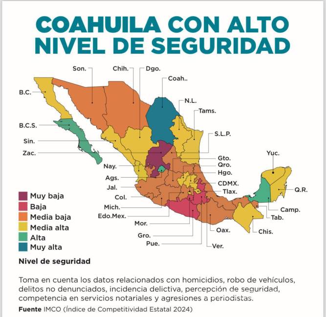 $!Destaca Coahuila con la calificación más alta en seguridad del país