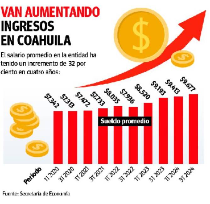 $!Coahuila: aumentan 32% salarios entre 2020 y 2024, revela Economía