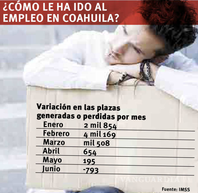 $!Confirma IMSS: Coahuila perdió 793 empleos en junio