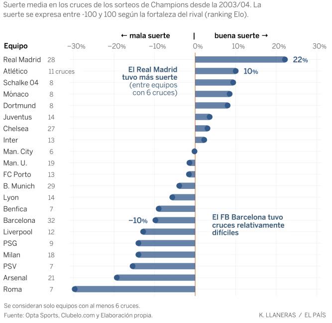 $!Confirmado, el Real Madrid es el equipo con más 'suerte' en los sorteos de Champions