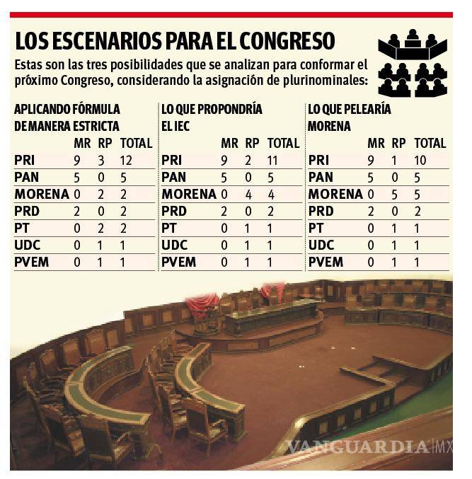 $!IEC proyecta 4 pluris para Morena ‘a costa’ del PRI y PT; partido peleará por 5