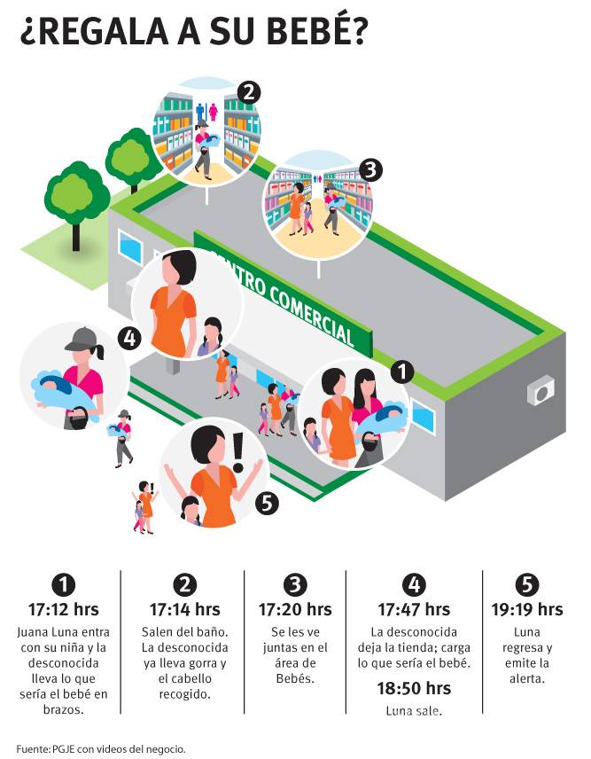 $!No robaron a bebé; madre lo regaló: PGJ