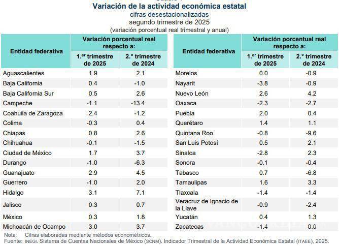 $!El Inegi reporta un repunte de 2.4 por ciento en la actividad económica del estado durante el segundo trimestre de 2025.
