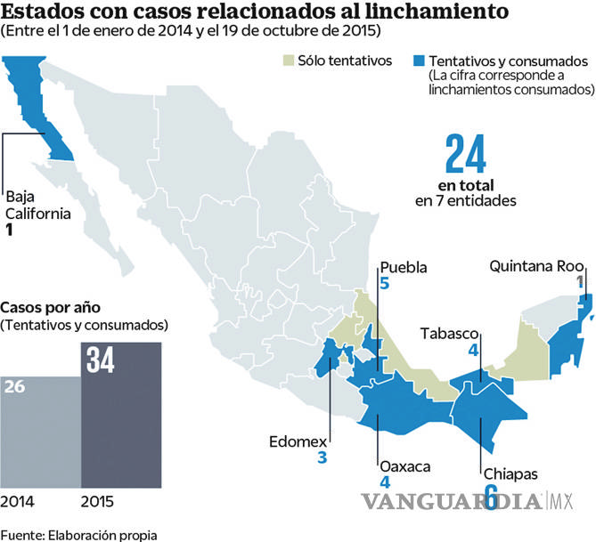 $!Linchan y matan a dos hombres en Puebla