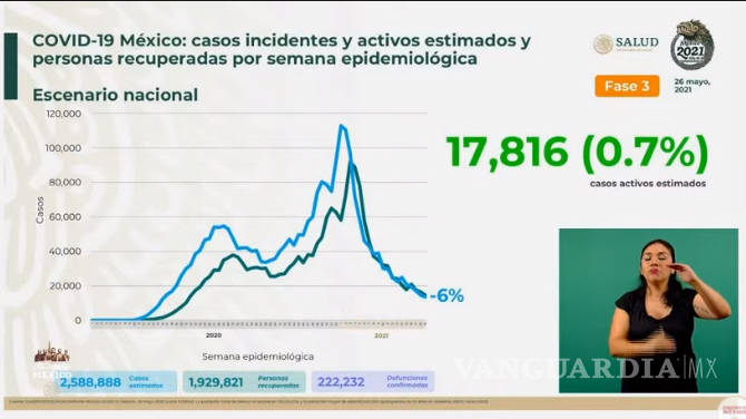 $!México registra 272 muertes por Covid-19 y 2 mil 932 contagios en las últimas 24 horas