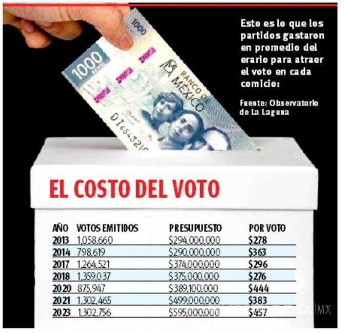 $!Elecciones Coahuila 2023: aumentó 64% costo de voto en sólo seis años