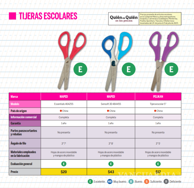 $!Pegamentos, tijeras y borradores... Profeco revela cuáles marcas son las mejores en el mercado y sus precios
