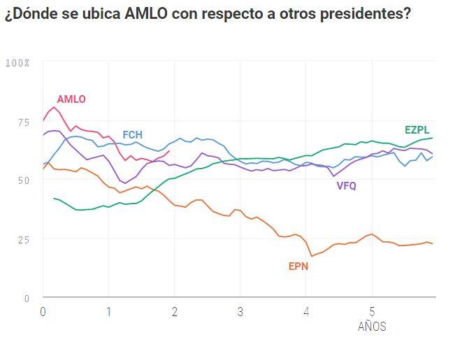 $!AMLO cierra segundo año con menor aprobación que Felipe Calderón en mismo periodo