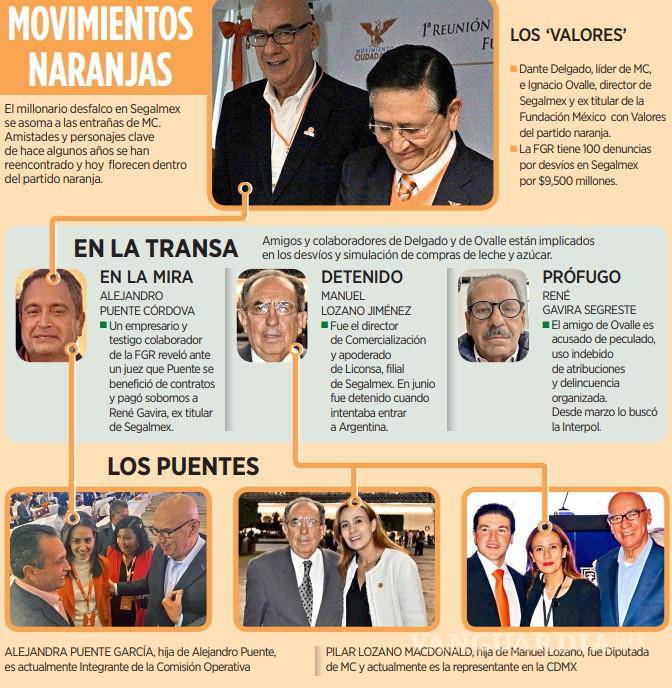 $!Operador de Dante Delgado, líder de MC, sobornó con 6.7 mdp para obtener contratos de procesamiento de leche