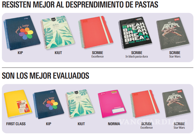 $!Profeco revela cuáles son los mejores útiles escolares para el regreso a clases 2026, según estudio