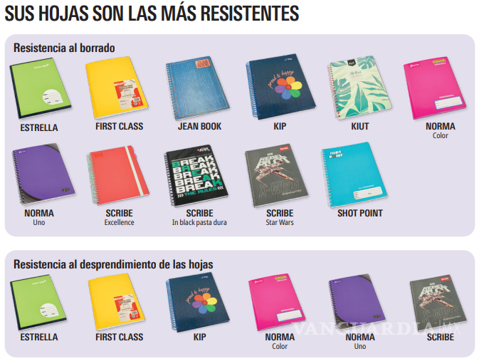$!Profeco revela cuáles son los mejores útiles escolares para el regreso a clases 2026, según estudio