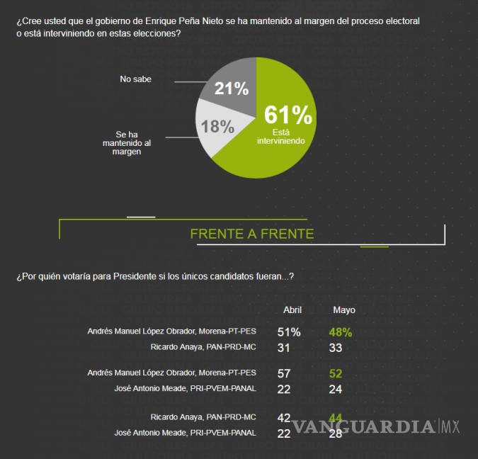$!AMLO continúa al frente en encuesta de Reforma con 18 puntos de ventaja, Anaya sube cuatro puntos