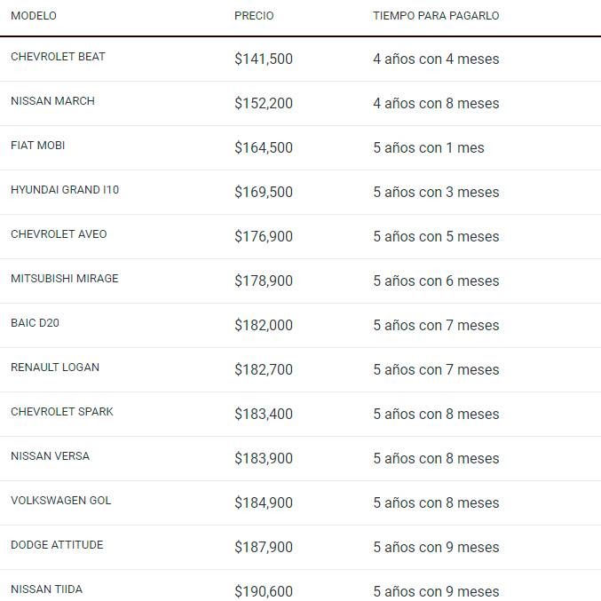 $!Sin comer y con salario mínimo, tardarías al menos 4 años en pagar un auto nuevo en México