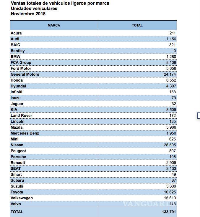 $!Cayó 5.4% la venta de autos en México en noviembre