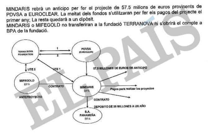 $!Senador del PRI planeó cobrar en Andorra 127 millones de euros de Petróleos de Venezuela: El País