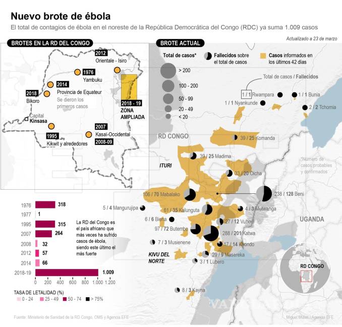 $!Van 629 muertos por ébola en la República Democrática del Congo y 1009 personas están contagiadas
