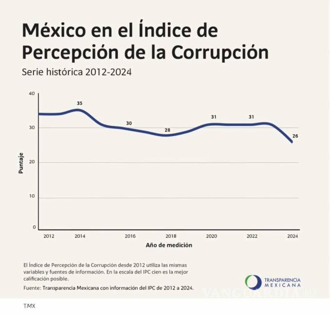 $!México en el Índice de Percepción de la Corrupción de Transparencia Internacional.