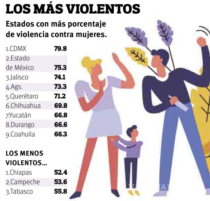 $!Sufren violencia 2 de cada 3 mujeres en México