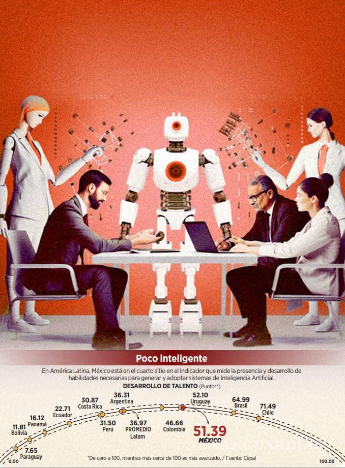 $!México por debajo de Chile y Brasil en desarrollo de talento para IA