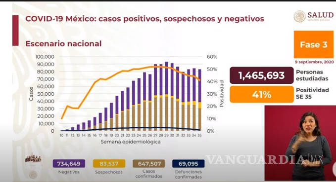 $!México reporta al día de hoy 4 mil 647 casos nuevos de COVID-19 y 611 decesos