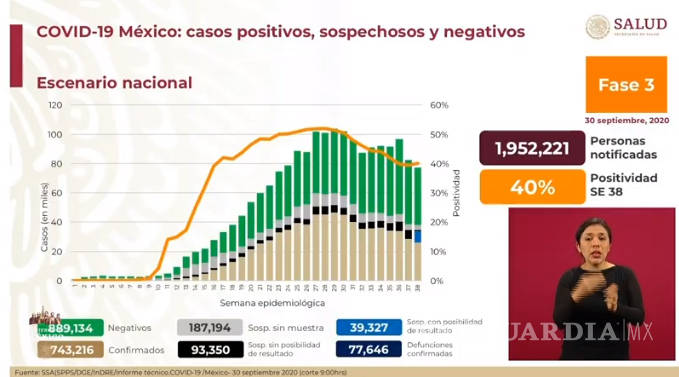$!México registra el día de hoy 5 mil 053 casos positivos a COVID-19 y 483 decesos