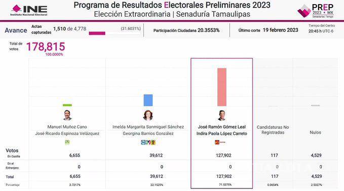 $!Según el PREP, el abanderado de la coalición Morena-PT lleva una gran delantera en los votos