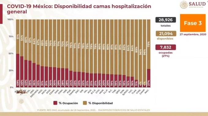 $!76 mil 430 muertes por COVID-19 en México, 730 mil 317 casos